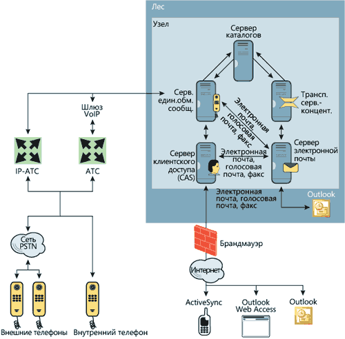 Exchange 2007 — и вы всегда на связи.