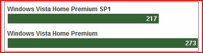 Увеличение производительности в Windows Vista SP1 - вопрос спорный