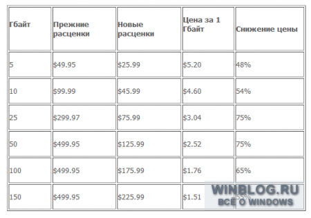 SQL Azure стала дешевле