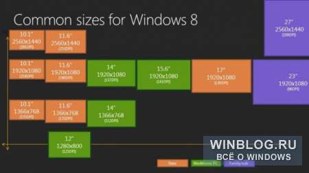 Windows 8 будет работать с экранами повышенного разрешения