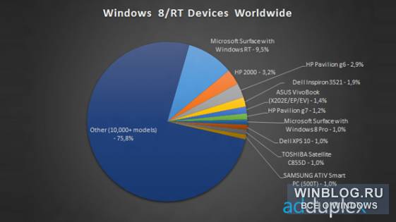 Статистика, слухи и сведения о новых моделях Surface 2 и планшете Nokia с Windows RT